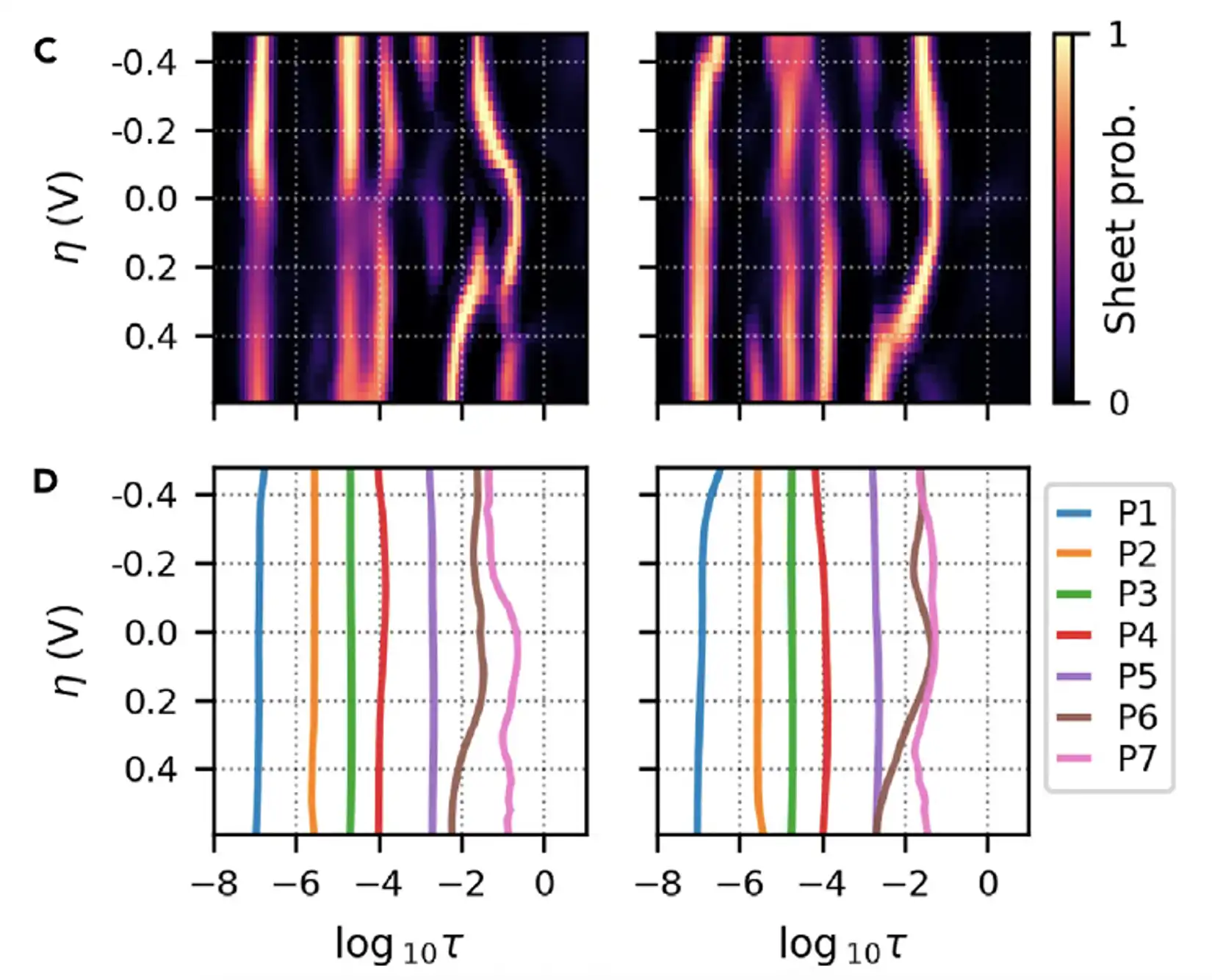 Top two line charts: one with data labeled last iteration and the other one with data labeled iteration. Bottom: Heat map charts and line charts showing examples of autonomous characterization