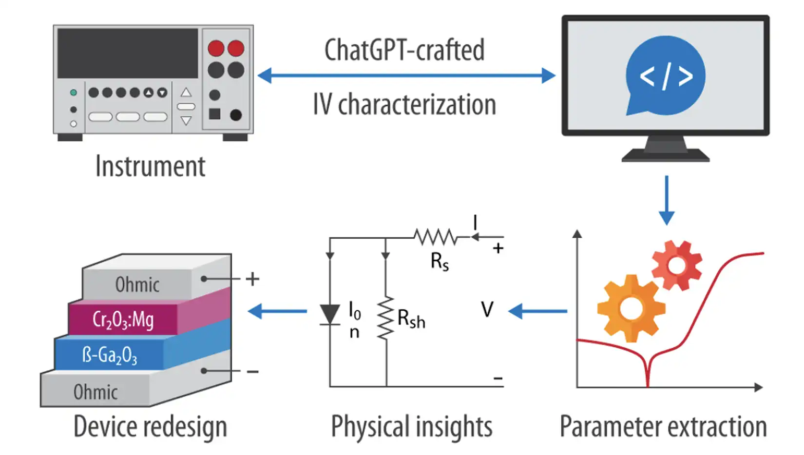 An instrument with an arrow labeled ChatGPT-crafted/IV characterization pointing to and from a computer monitor with an arrow pointing to parameter extraction with an arrow pointing to physical insights with an arrow pointing to device redesign.