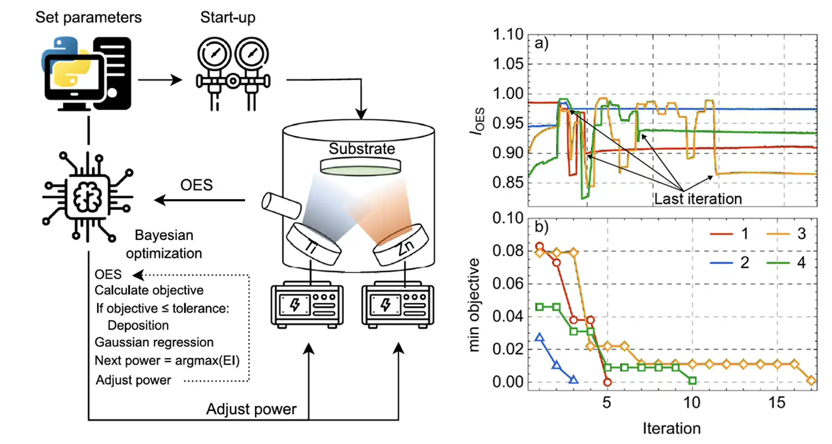 Diagram of set parameters with arrow pointing to Start-up with arrow pointing to Substrate with arrow labeled OES pointing to Bayesian optimization with two arrows labeled Adjust power pointing back to Substrate.