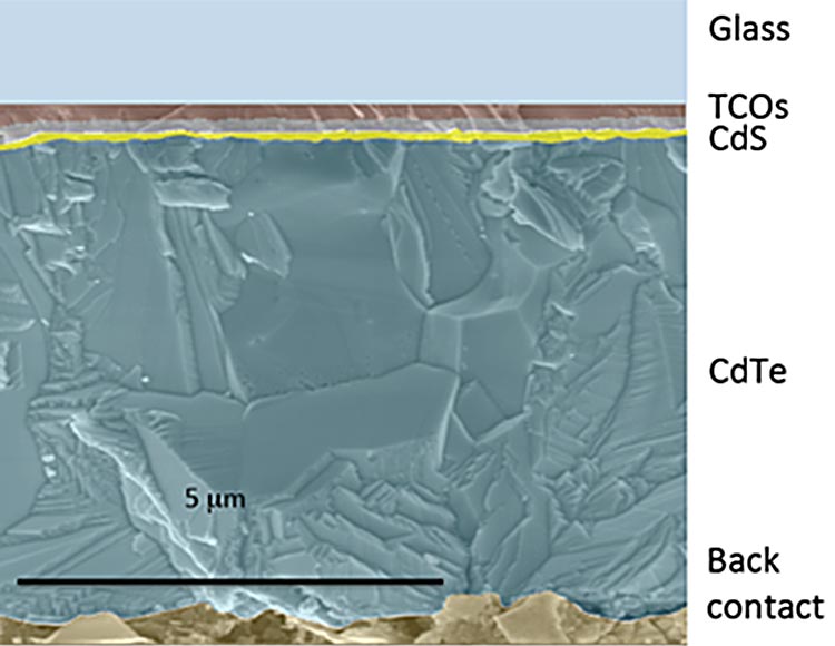 Cross-sectional transmission electron microscope image of cadmium telluride thin film, showing from top to bottom: glass, transparent conducting oxide (thin layer), cadmium sulfide (thin layer), cadmium telluride (very thick layer), and back contact (layer with irregular interface).  Scale bar on image is five micrometers.