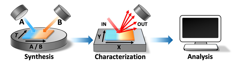 Synthesis image with an arrow pointing to Characterization image with an arrow pointing to Analysis image