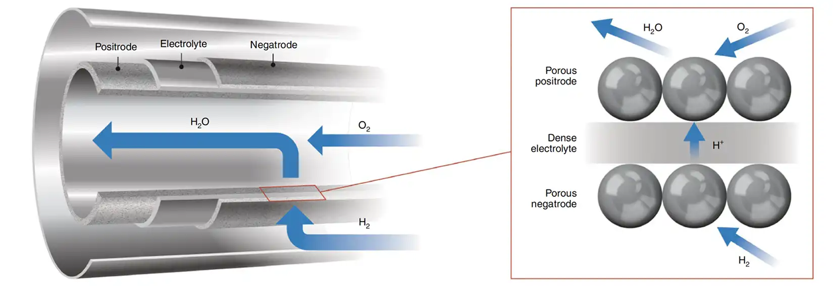 An electrolysis cell showing the positrode, electrolyte, negatrode, porous positrode, dense electrolyte, and porous negatrode.