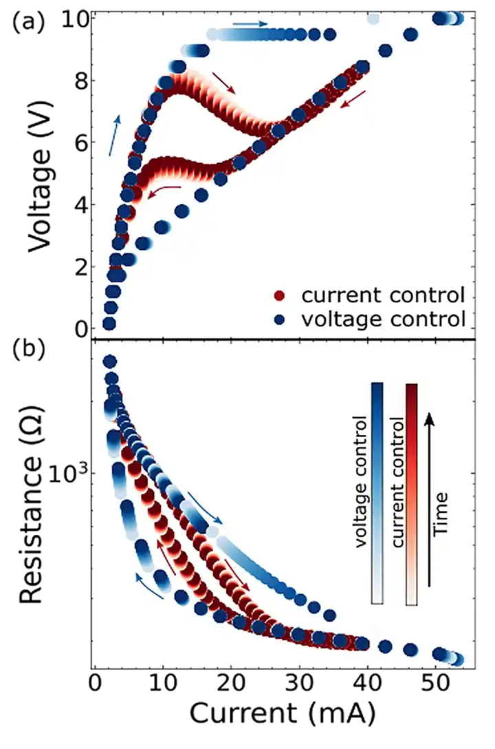 Plot chart showing current control and voltage control time measurements.