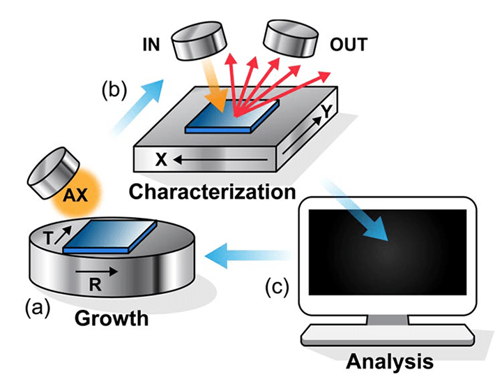 An illustration showing interplay among the three activities of growth, characterization, and analysis.