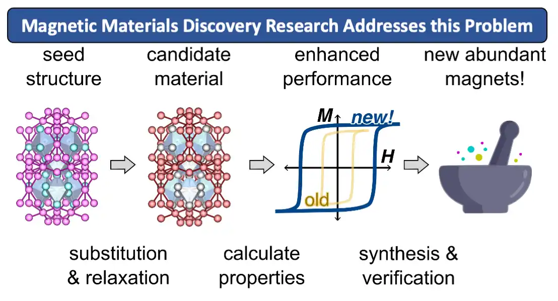 Magnetic Materials Discovery Research Addresses This Problem: seed structure points to candidate material (substitution and relaxation) points to enhanced performance (calculate properties) points to new abundant magnets! (synthesis and verification).