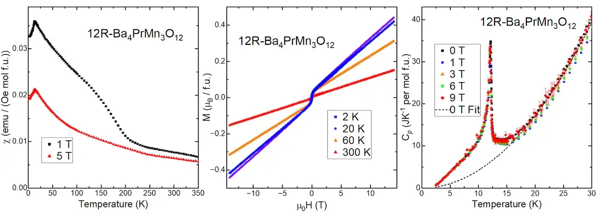 Three line charts showing temperatures of quantum materials.