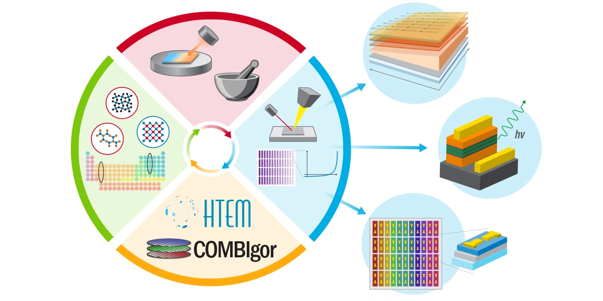 1. predict novel materials, 2. synthesize promising candidates, 3. verify functional properties, and 4. populate materials databases.
