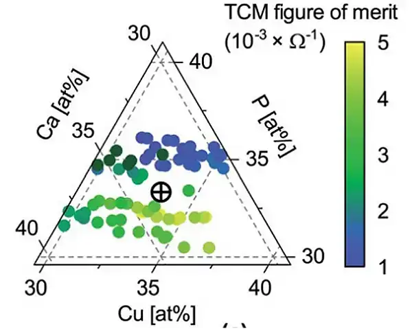 A triangular-shaped plot chart labeled, TCM figure of merit