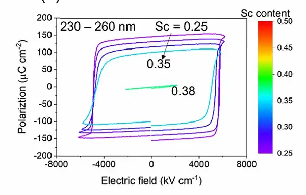Chart showing polarization measurements in electric fields