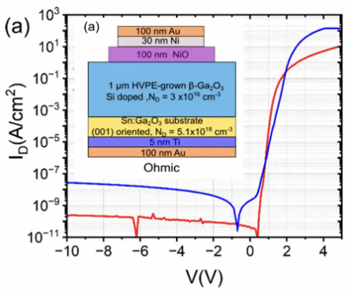 Line chart showing measurements for different materials.
