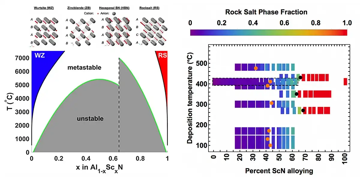 chart showing metastable and unstable measurements for wurtzite, zinclblends, hexagonal BN, and rocksalt; Chart showing deposition fractions and percent ScN alloying by rock salt phase fraction.