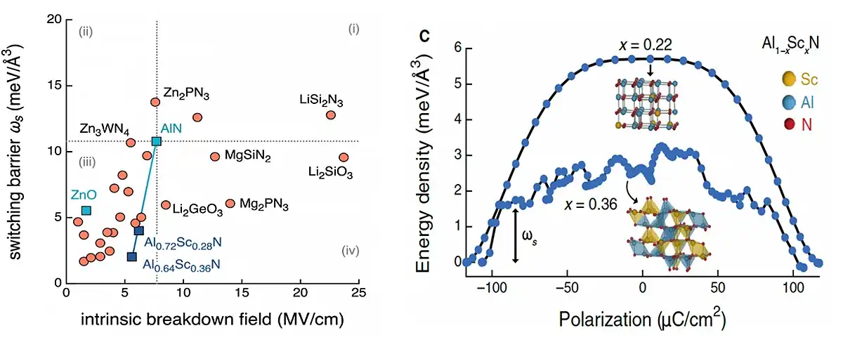 A plot chart showing switching barrier measurements for intrinsic breakdown fields. A line chart showing energy density measurements for polarization.