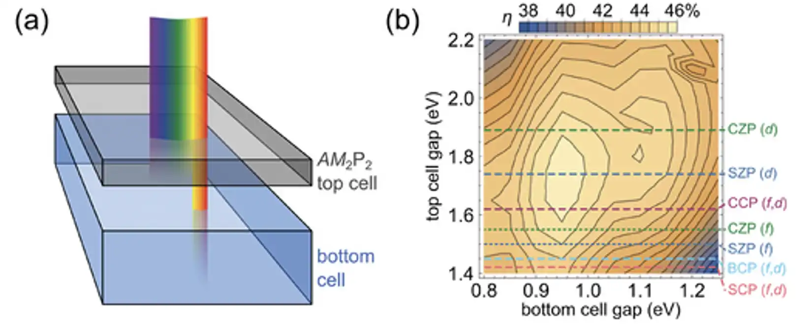 rainbow of light passing through the top cell to the bottom cell. Chart showing top and bottom cell gap measurements.