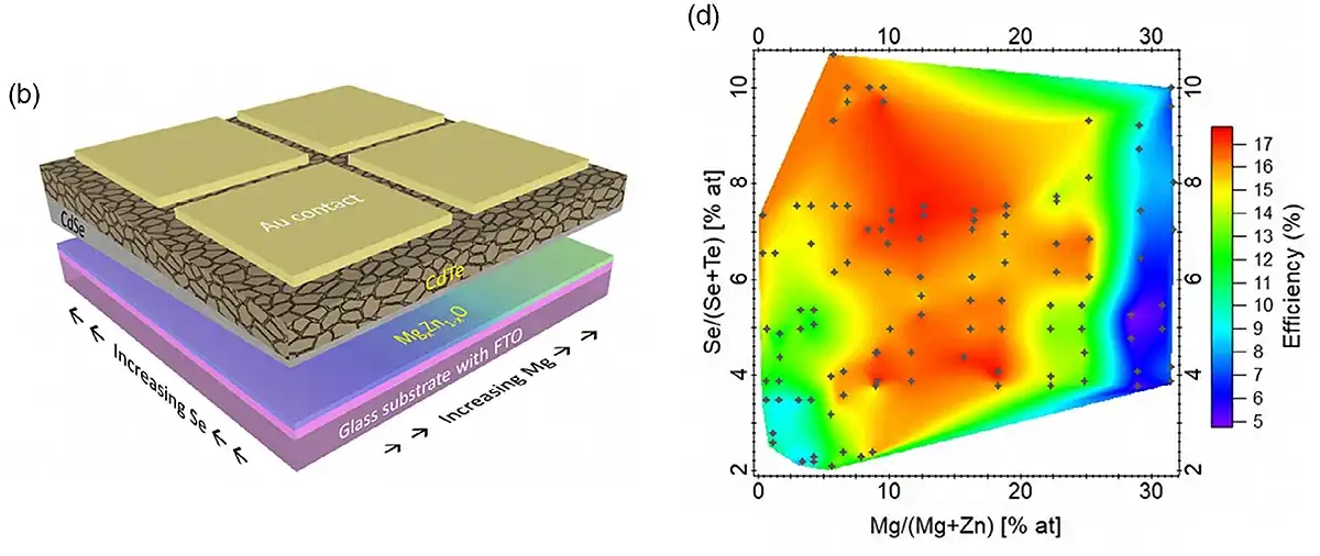 CdTe layer atop a glass substrate with FTO. A plot chart showing efficiency measurements for materials.