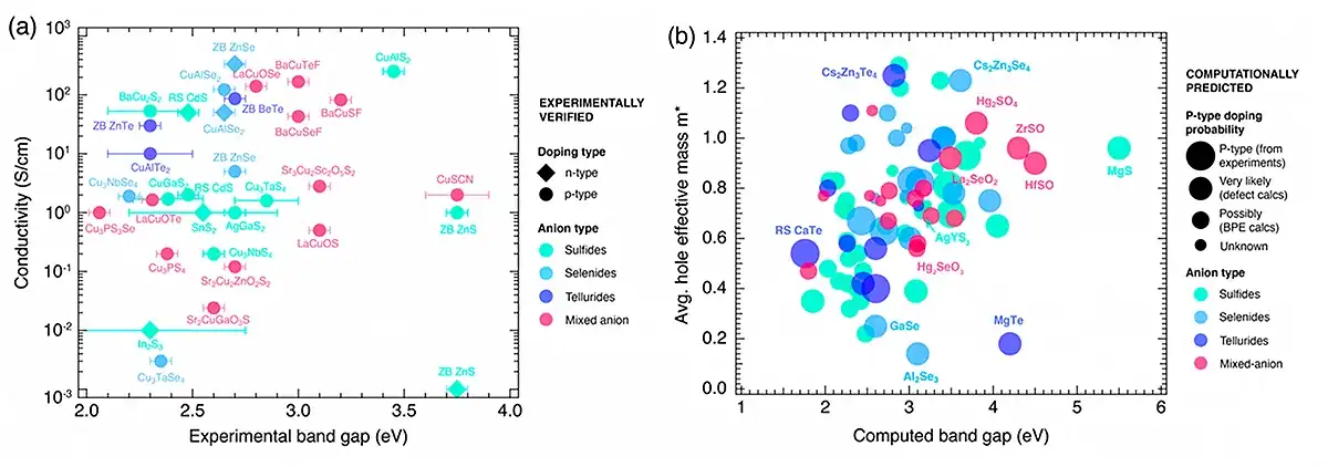 Plot chart showing conductivity measurements for experimental band gaps. Plot chart showing average hole effective mass measurements for computed band gaps.