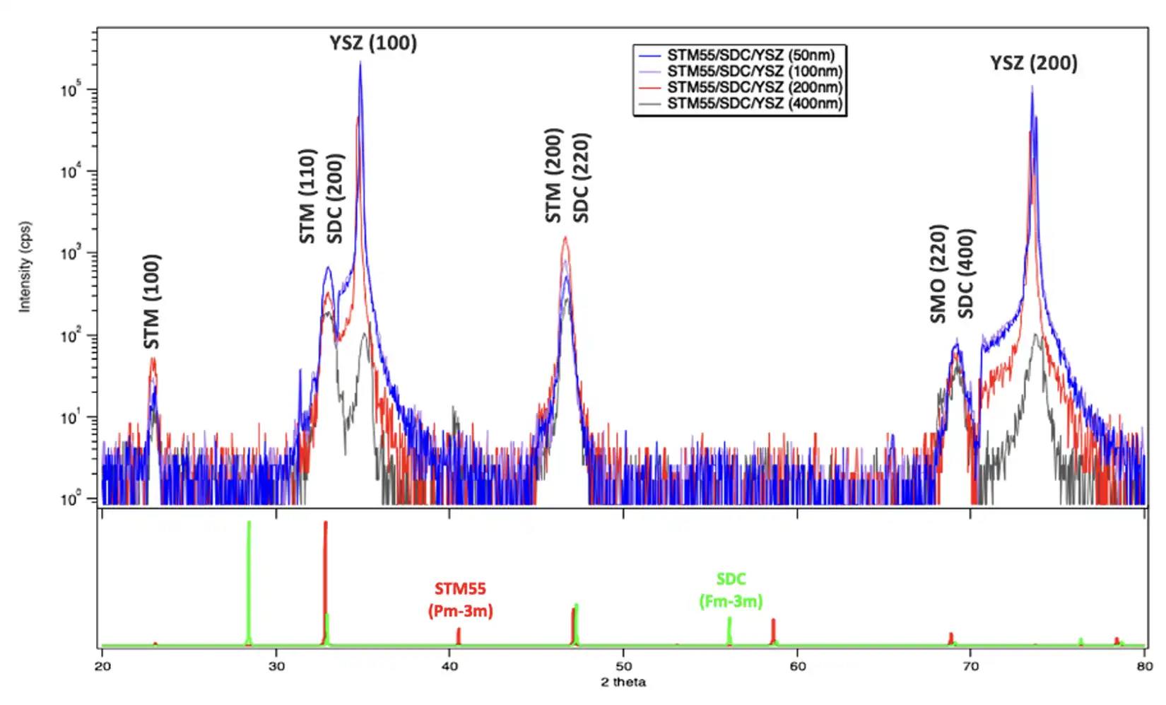 Chart showing STM55/SDC/YSZ measurements at 50mm, 100mm, 200mm, and 400 mm