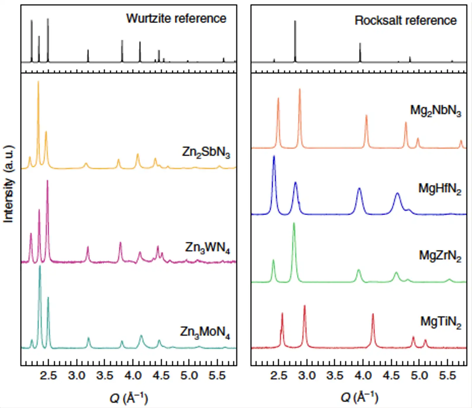 Two line charts showing intensity measurements for wurtzite reference and rocksalt reference.