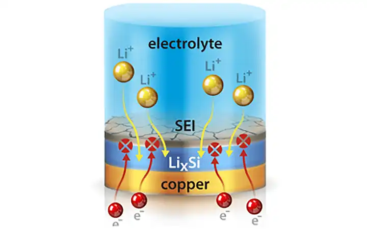 Electrolyte, SEI, LixSi, and copper battery layers