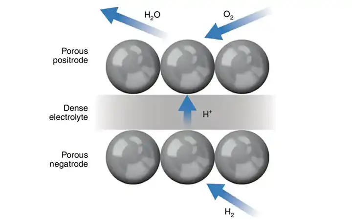 Diagrams showing porous positrode, dense electrolyte, and porous negatrode of thermochemical materials