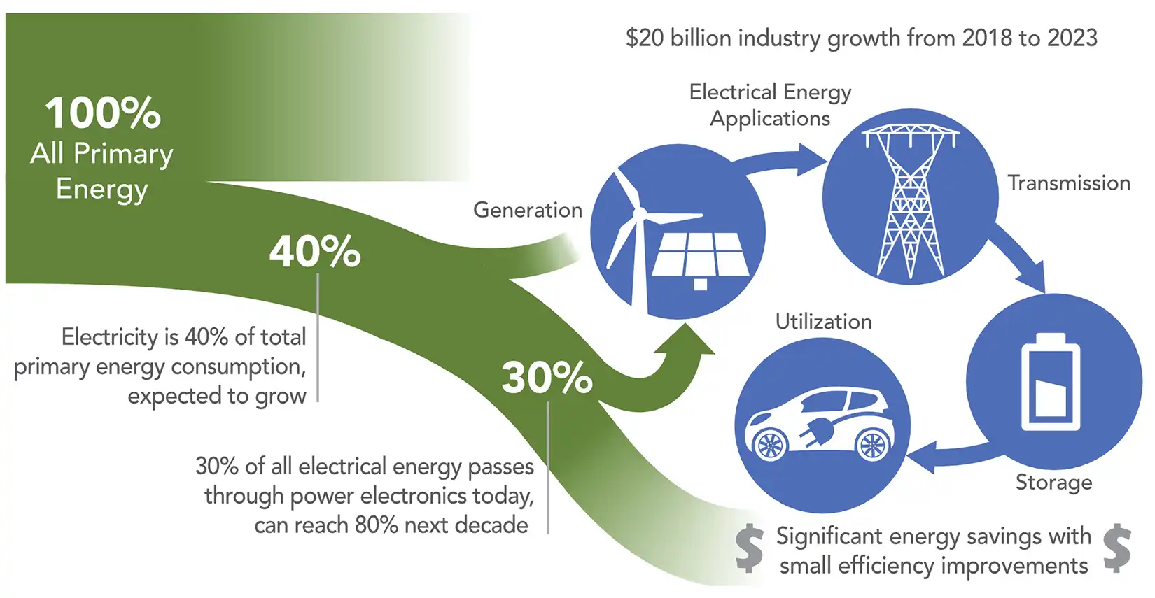$20 billion industry growth from 2018 to 2023.