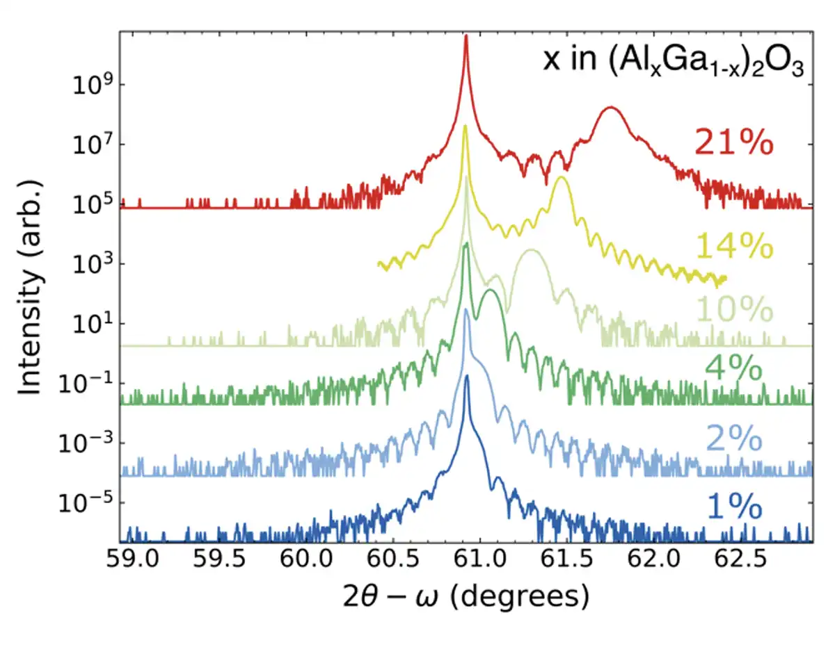 Line chart showing intensity measurement by degrees.