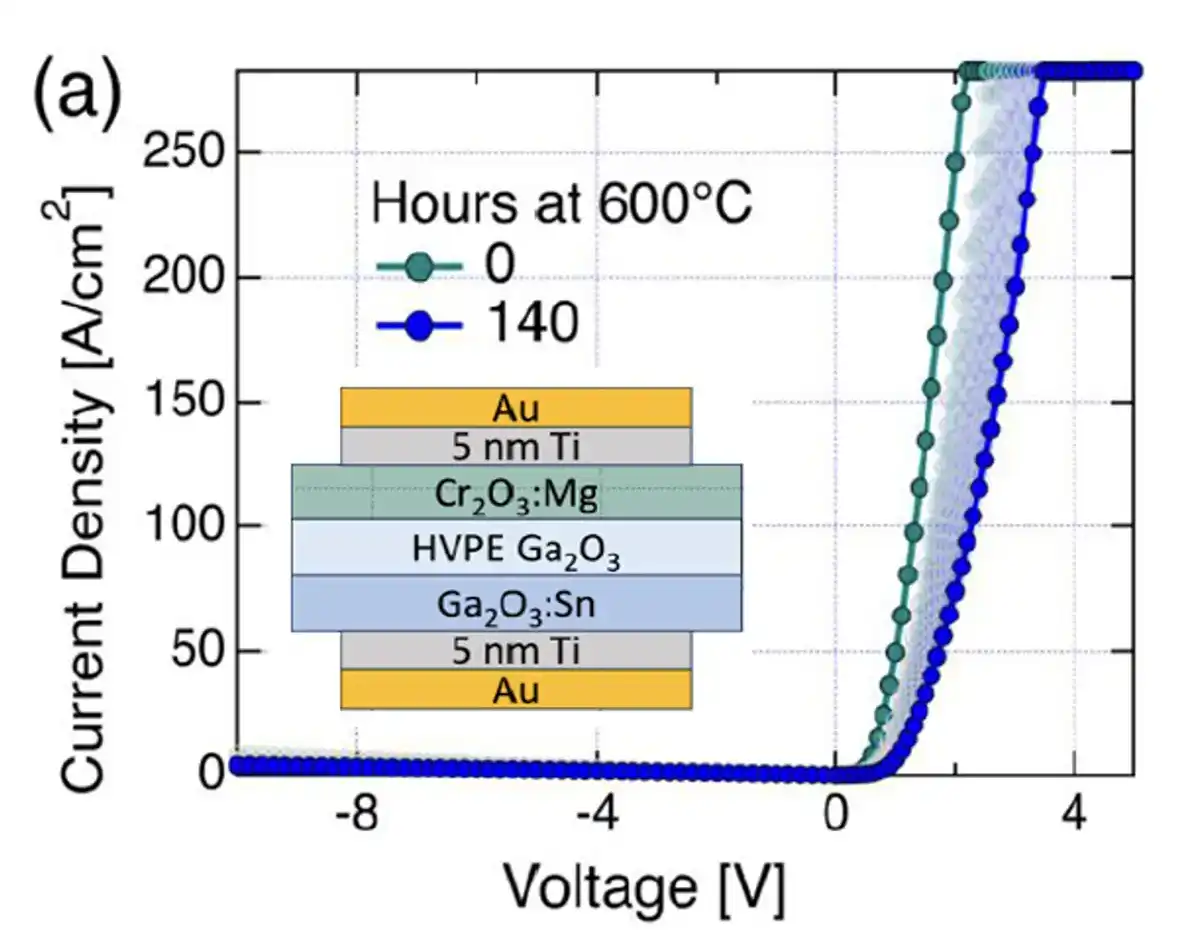 Line chart showing current density measurements by voltage for materials.