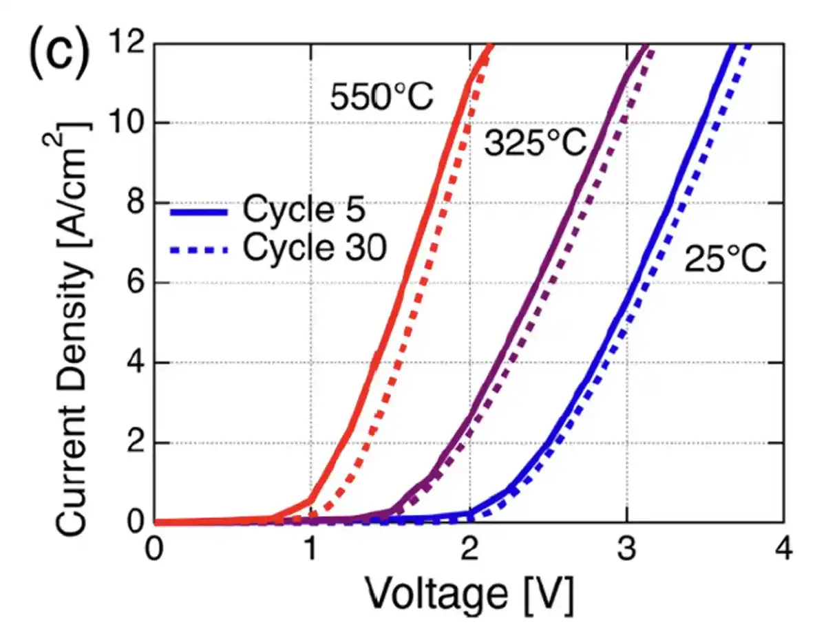 Line chart showing current density measurements by voltage for materials.