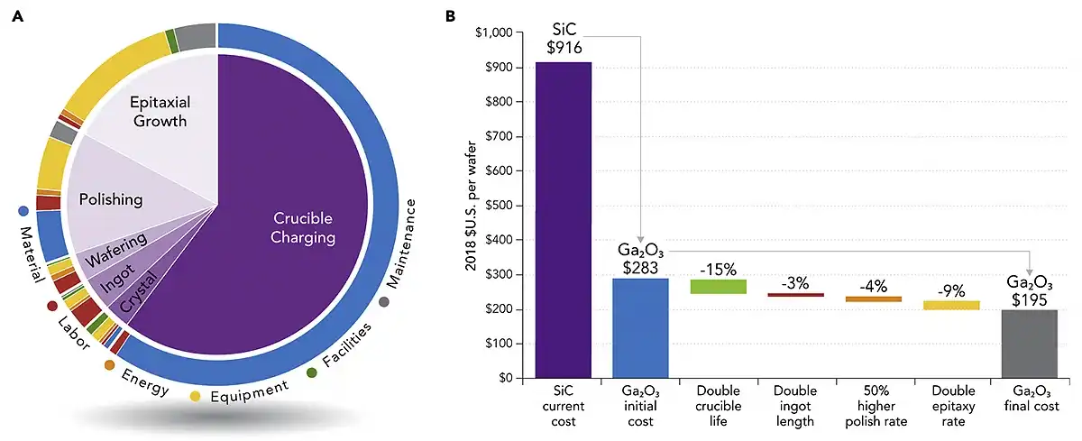 Pie chart showing material, labor, energy, equipment, facilities, and maintenance segments for epitaxial growth, polishing, wafering, ingot, crystal, and crucible charging. Bar chart showing SiC and GaO3 cost breakdowns and rates.
