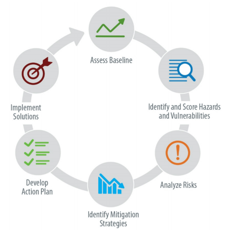 Cycle process graphic of the NREL resilience assessment methodology.