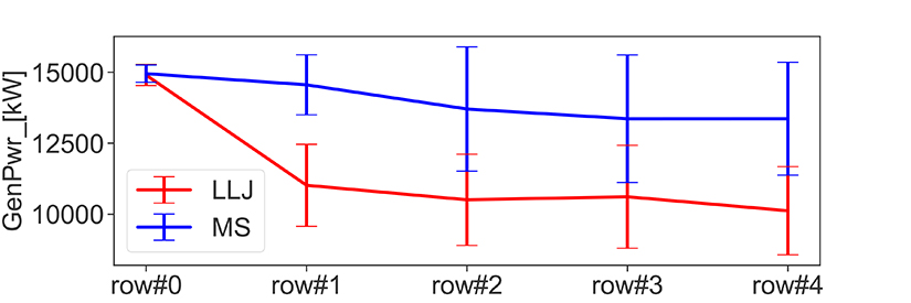 A graph indicating power losses across a wind farm.