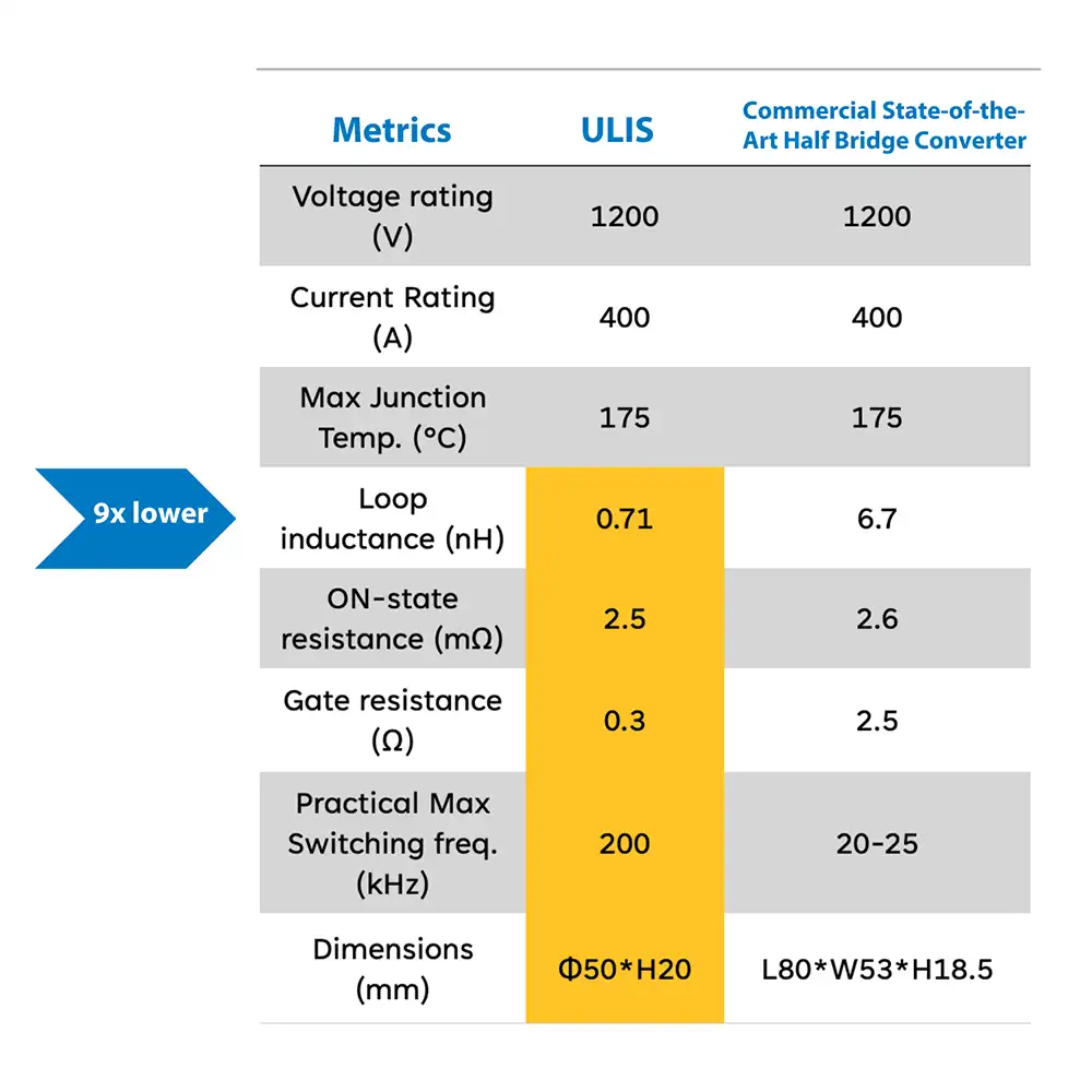 A chart displays the metrics of the ULIS power module compared to a state-of-the-art commercial half-bridge converter.