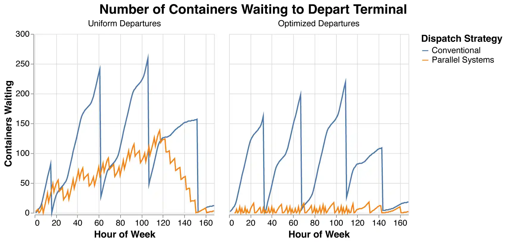 A figure labeled “Number of Containers Waiting to Depart the Terminal” shows two graphs.