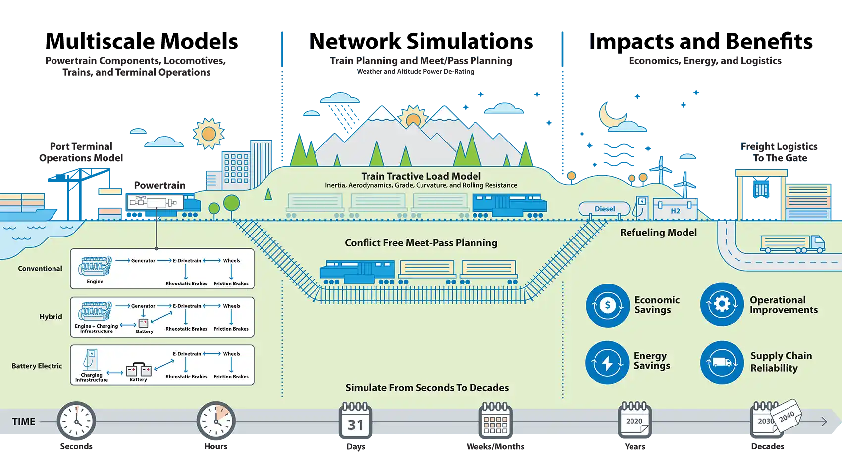 An infographic shows two trains traveling through three segments against a natural landscape.