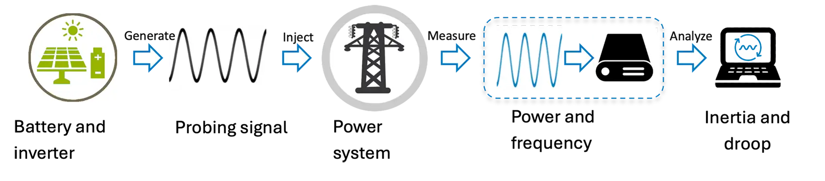 A graphic with text: battery and inverter generate probing signal, inject power system, measure power and frequency, analyze inertia and droop.