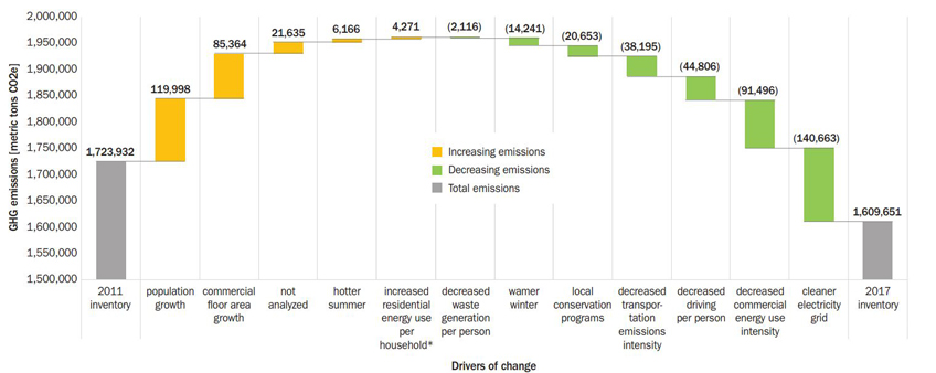 Chart documenting drivers of change for City of Bellevue, Washington