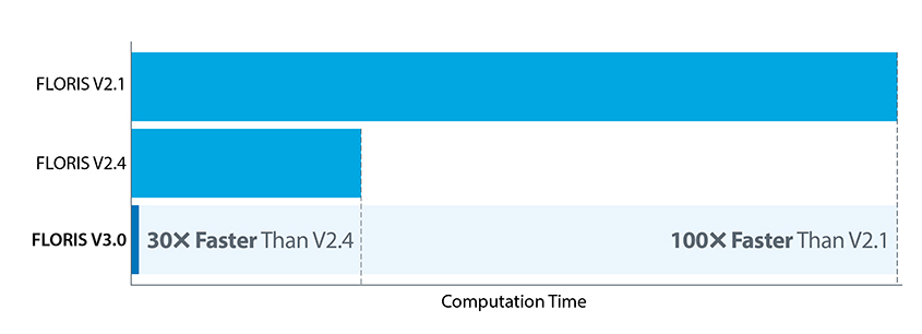 Three bars on a graph showing shrinking computation time for FLORIS V2.1, V2.4 and V3.0, respectively. Text on the bar labeled FLORIS V3.0 note that it is 
