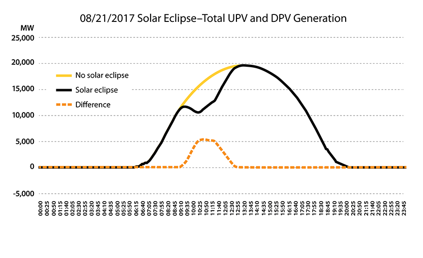 Chart shows the effect the eclipse had on solar panels.