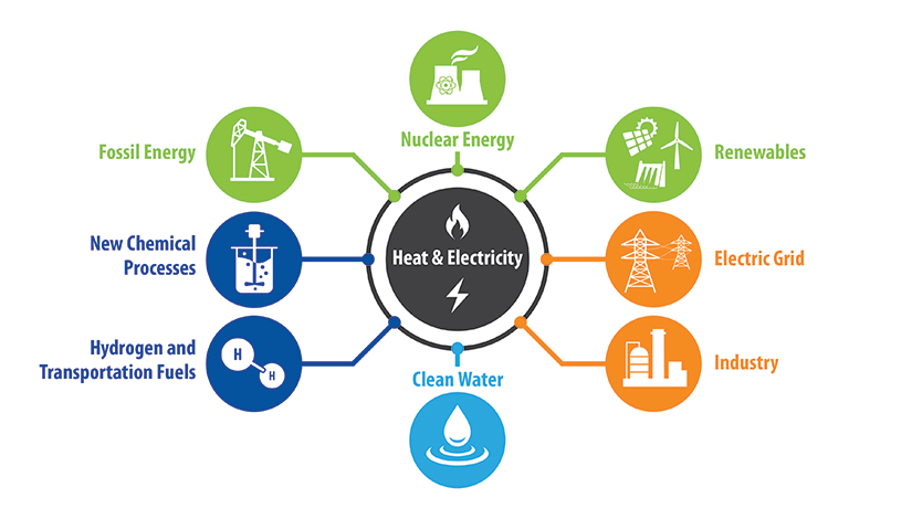 A diagram showing interconnections among components of the energy system