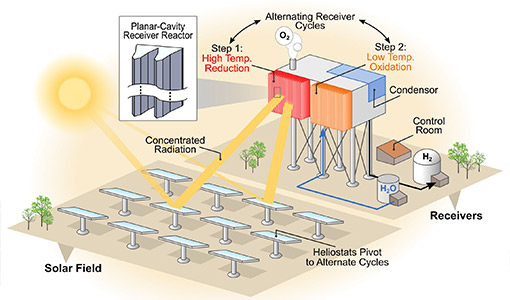 Continue reading about News Release: NREL Scientists Advance Renewable Hydrogen Production Method