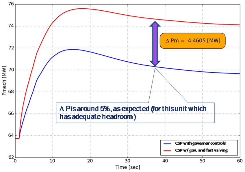 Graph with two lines that show the different of fast valving on CSP governor response.