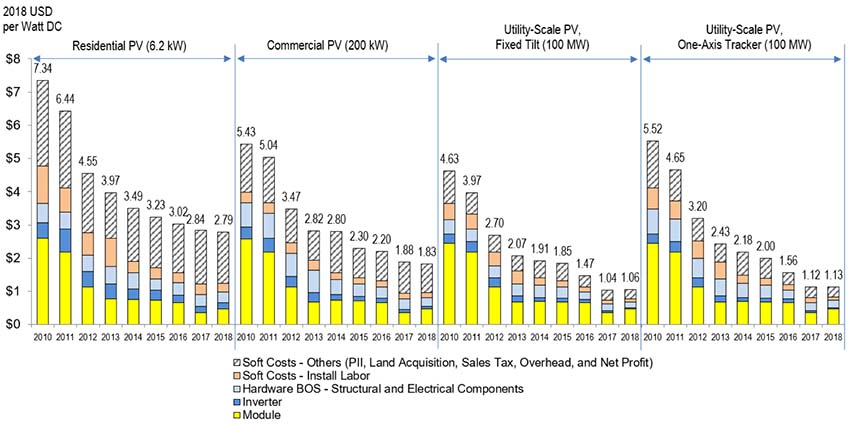 Continue reading about Costs Continue to Decline for Residential and Commercial Photovoltaics in 2018