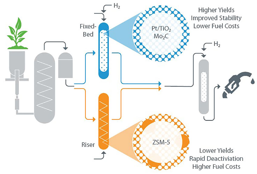 Diagram showing two catalytic fast pyrolysis pathways to fuel blendstocks. The route using bifunctional catalysts in a fixed-bed reactor has improved yields, improved stability, and lower fuel costs. The route using zeolite catalysts in a riser reactor has lower yields, rapid deactivation, and higher fuel costs.