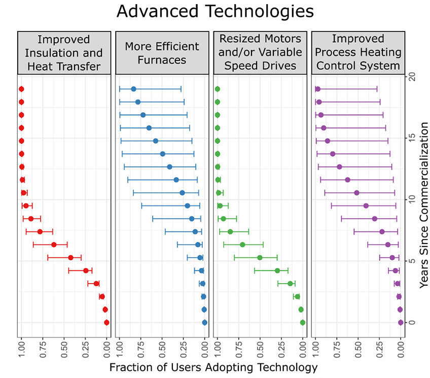 The figure is titled Advanced Technologies and includes four columns named 