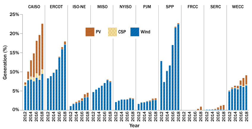 Chart showing the fraction of the share of annual electricity generated by solar and wind across U.S. regional power systems from 2012 to 2018