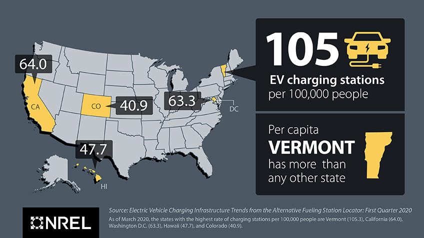 A map of the United States, showing Vermont with the most EV charging stations per 100,000 people, at 105, followed by California at 64, Washington, D.C. at 63.3, Hawaii at 47.7, and Colorado at 40.9. The source for these stats was from the NREL report, 