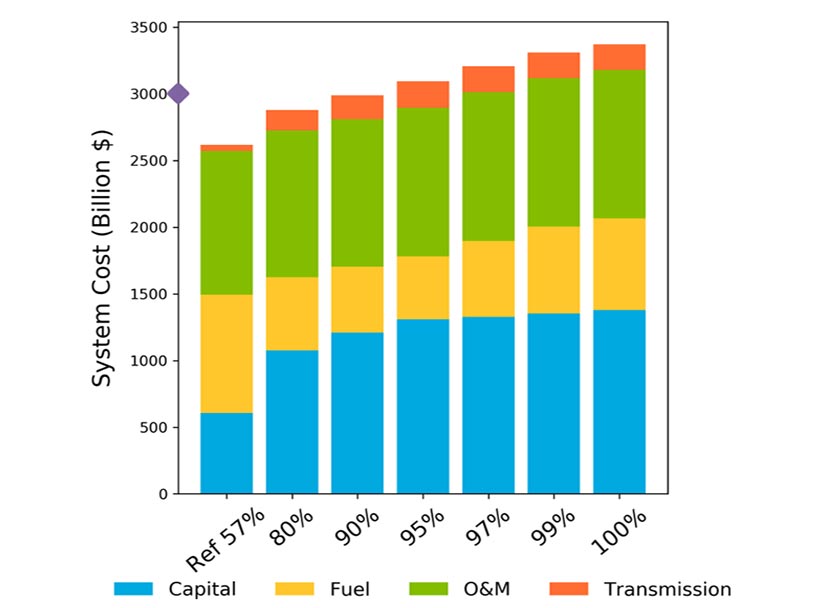 A chart showing the system costs for seven different scenarios with increasing amounts of renewable generation.
