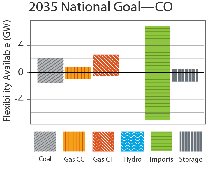 A two bar graph showing average flexibility availability from various sources.