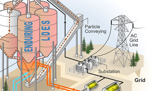 Continue reading about NREL Options a Modular, Cost-Effective, Build-Anywhere Particle Thermal Energy Storage Technology