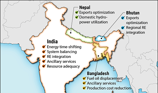 Continue reading about NREL Study Shows a Bright Future for Energy Storage in South Asia