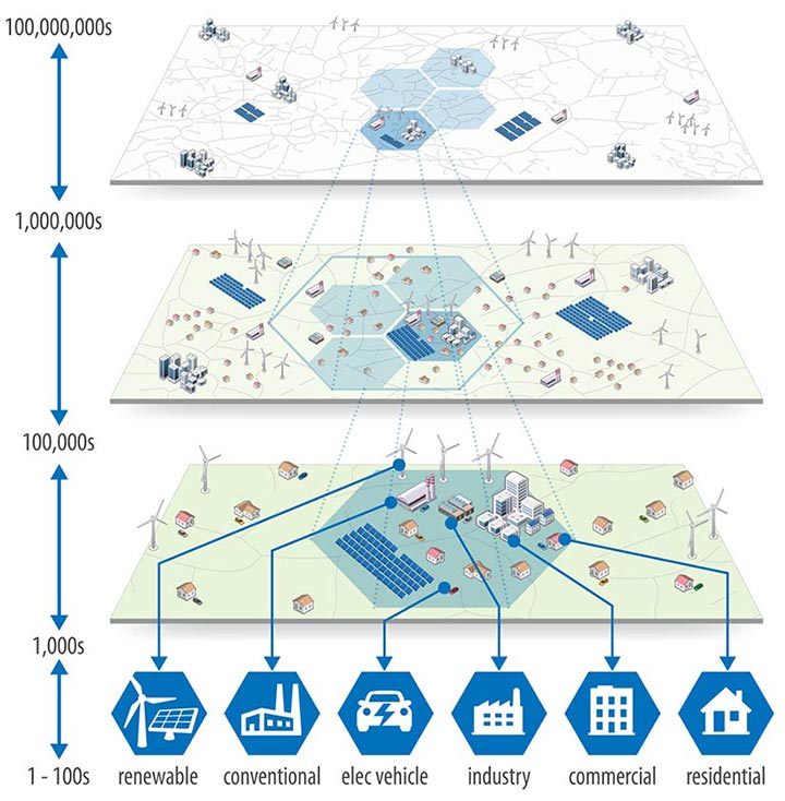 A diagram of hierarchical distributed controls for power systems.
